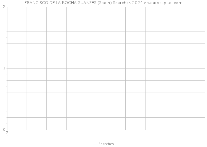 FRANCISCO DE LA ROCHA SUANZES (Spain) Searches 2024 
