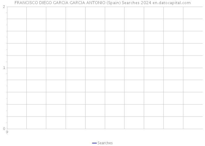 FRANCISCO DIEGO GARCIA GARCIA ANTONIO (Spain) Searches 2024 