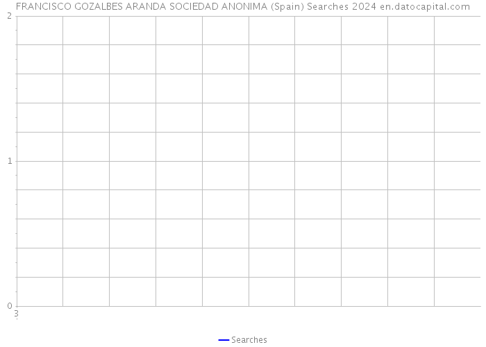 FRANCISCO GOZALBES ARANDA SOCIEDAD ANONIMA (Spain) Searches 2024 