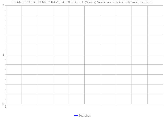 FRANCISCO GUTIERREZ RAVE LABOURDETTE (Spain) Searches 2024 