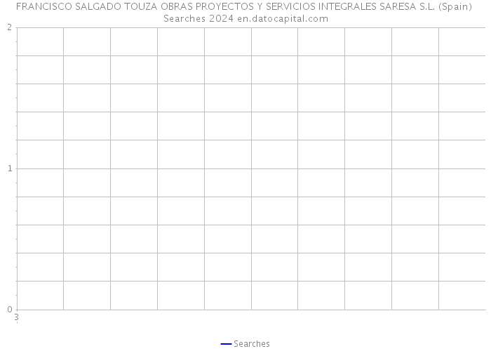 FRANCISCO SALGADO TOUZA OBRAS PROYECTOS Y SERVICIOS INTEGRALES SARESA S.L. (Spain) Searches 2024 