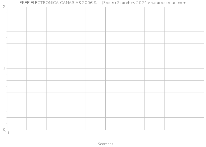 FREE ELECTRONICA CANARIAS 2006 S.L. (Spain) Searches 2024 