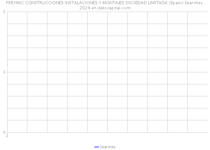 FREYMIC CONSTRUCCIONES INSTALACIONES Y MONTAJES SOCIEDAD LIMITADA (Spain) Searches 2024 