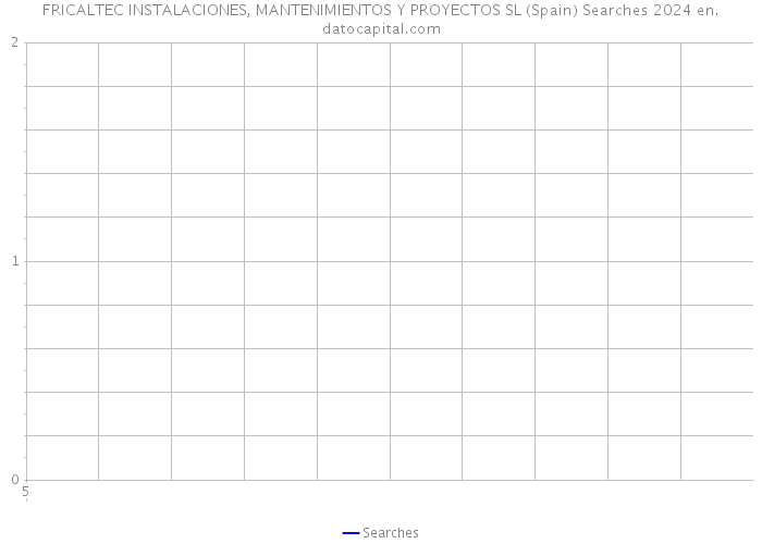 FRICALTEC INSTALACIONES, MANTENIMIENTOS Y PROYECTOS SL (Spain) Searches 2024 
