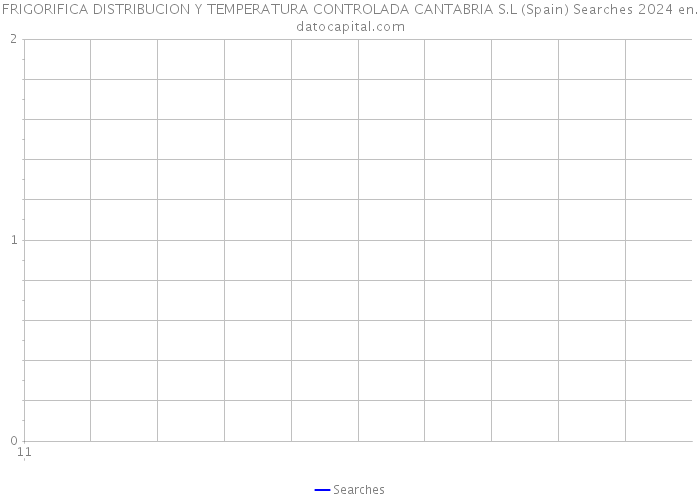 FRIGORIFICA DISTRIBUCION Y TEMPERATURA CONTROLADA CANTABRIA S.L (Spain) Searches 2024 