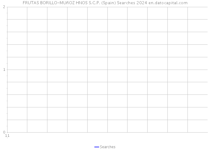 FRUTAS BORILLO-MUñOZ HNOS S.C.P. (Spain) Searches 2024 