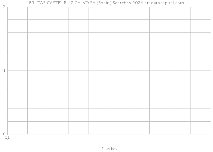 FRUTAS CASTEL RUIZ CALVO SA (Spain) Searches 2024 