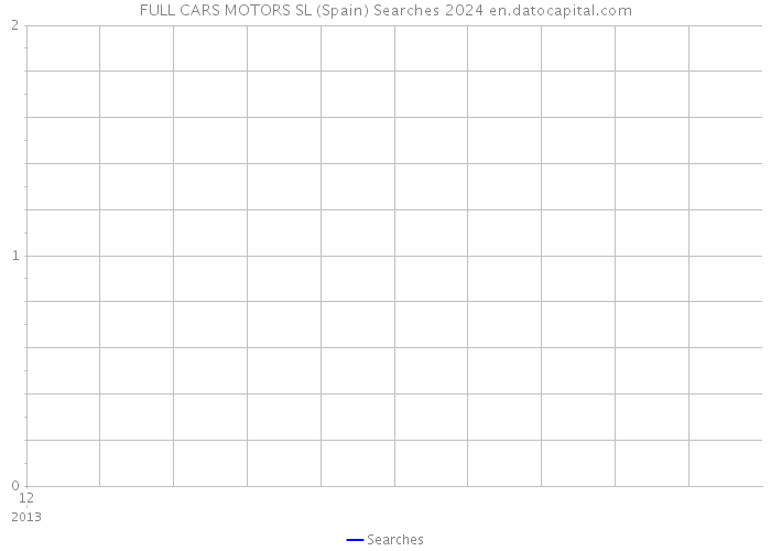 FULL CARS MOTORS SL (Spain) Searches 2024 