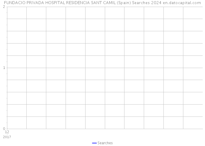 FUNDACIO PRIVADA HOSPITAL RESIDENCIA SANT CAMIL (Spain) Searches 2024 