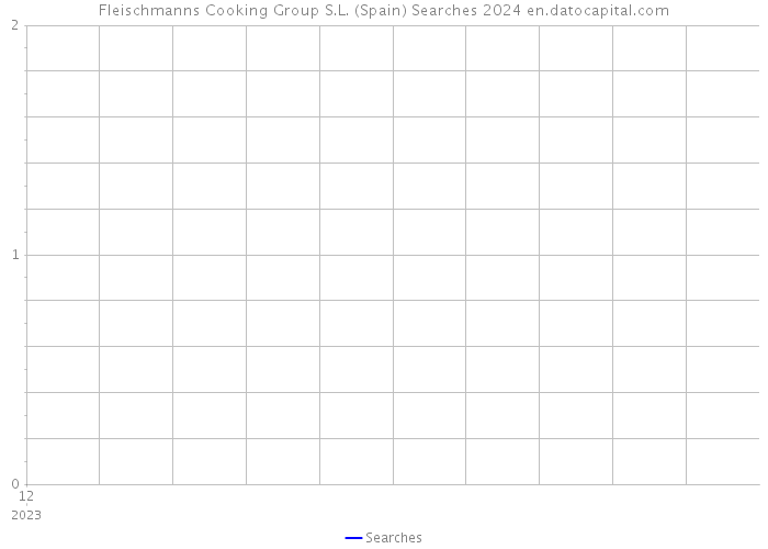 Fleischmanns Cooking Group S.L. (Spain) Searches 2024 