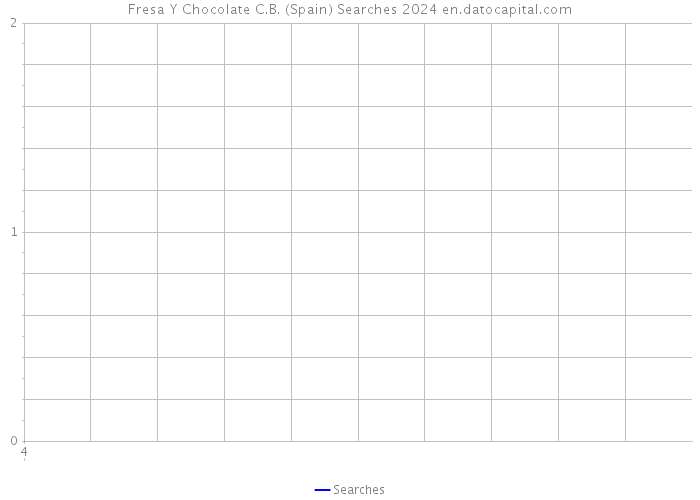 Fresa Y Chocolate C.B. (Spain) Searches 2024 