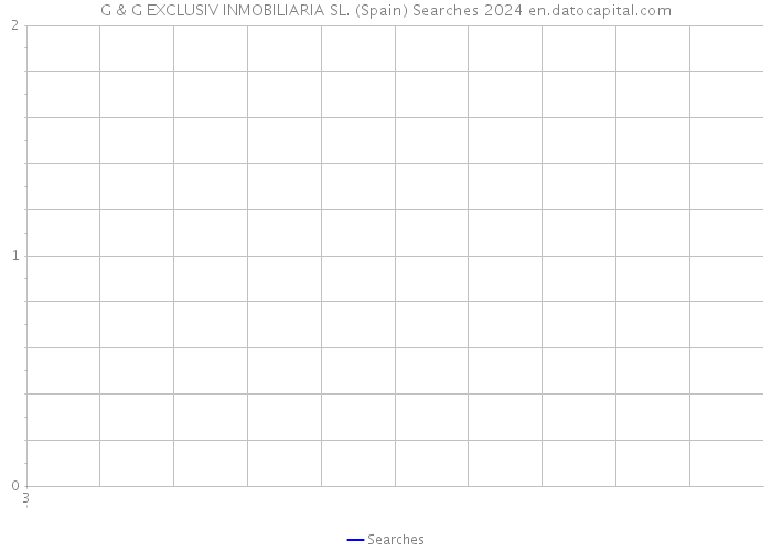 G & G EXCLUSIV INMOBILIARIA SL. (Spain) Searches 2024 