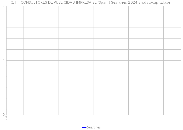 G.T.I. CONSULTORES DE PUBLICIDAD IMPRESA SL (Spain) Searches 2024 