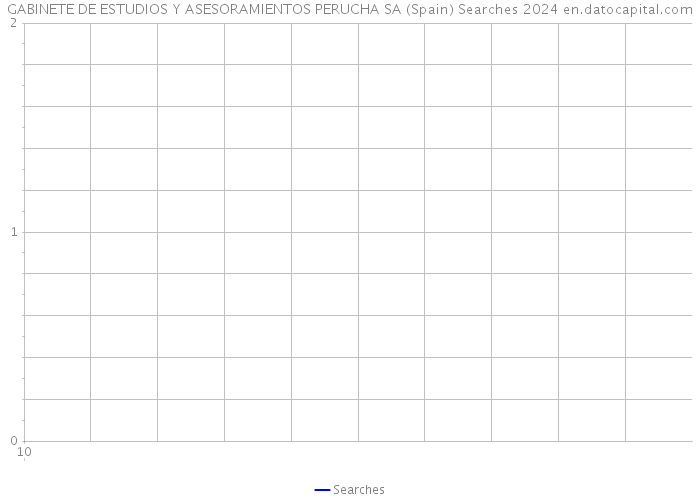 GABINETE DE ESTUDIOS Y ASESORAMIENTOS PERUCHA SA (Spain) Searches 2024 