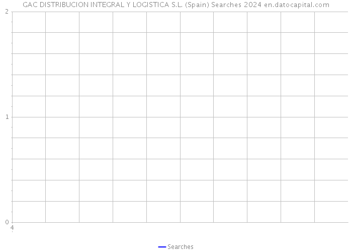 GAC DISTRIBUCION INTEGRAL Y LOGISTICA S.L. (Spain) Searches 2024 