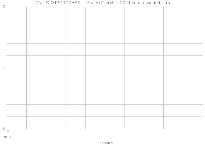 GALLEGO PEDROCHE S.L. (Spain) Searches 2024 