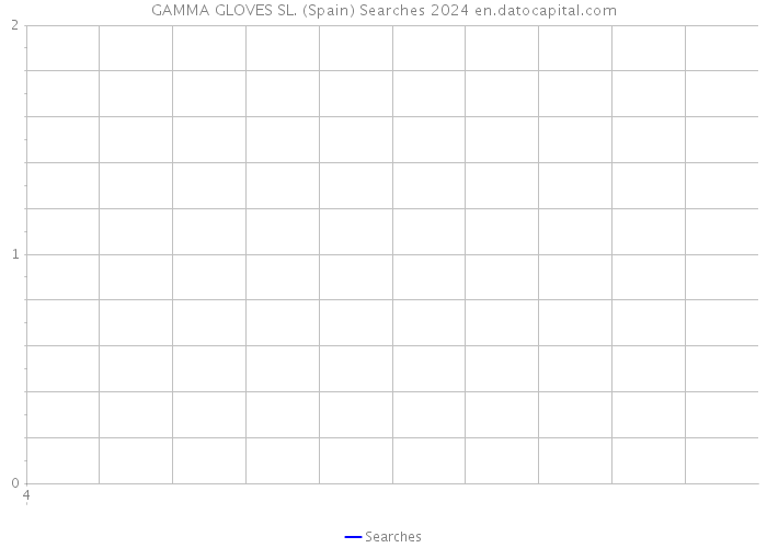 GAMMA GLOVES SL. (Spain) Searches 2024 