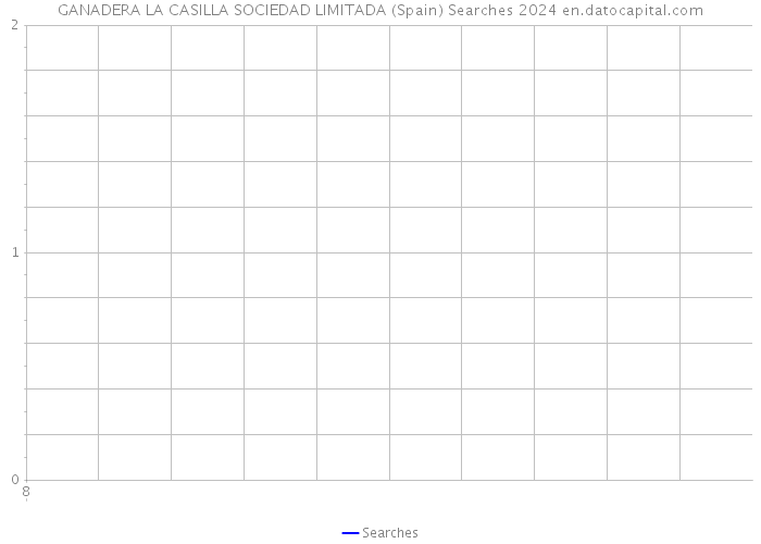 GANADERA LA CASILLA SOCIEDAD LIMITADA (Spain) Searches 2024 