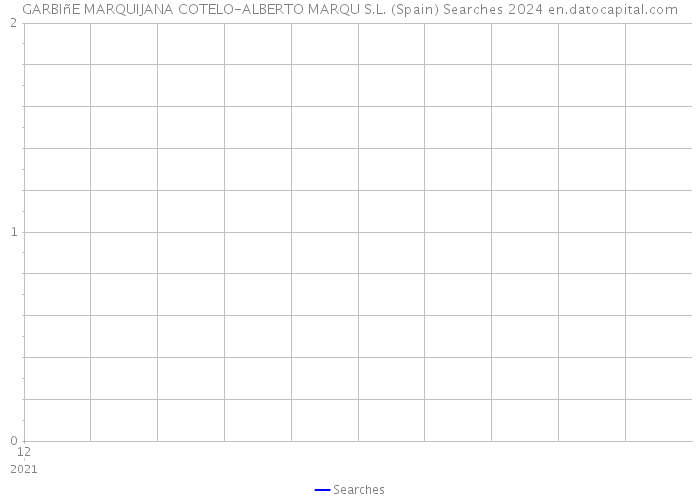 GARBIñE MARQUIJANA COTELO-ALBERTO MARQU S.L. (Spain) Searches 2024 