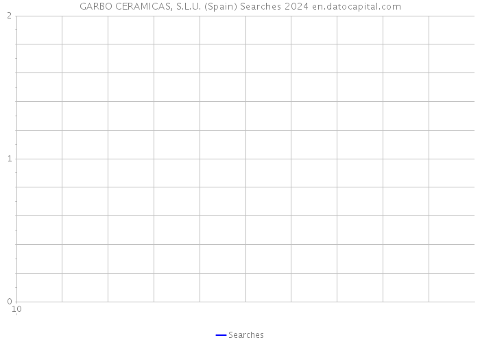 GARBO CERAMICAS, S.L.U. (Spain) Searches 2024 