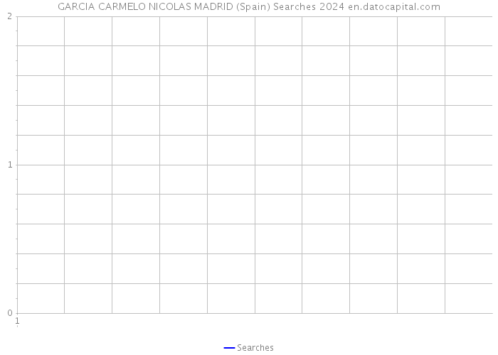 GARCIA CARMELO NICOLAS MADRID (Spain) Searches 2024 