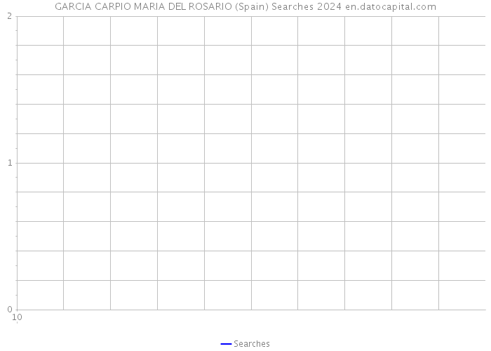 GARCIA CARPIO MARIA DEL ROSARIO (Spain) Searches 2024 