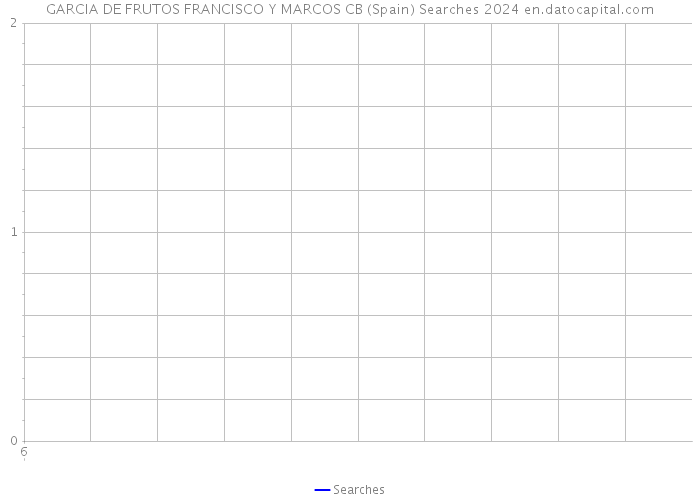 GARCIA DE FRUTOS FRANCISCO Y MARCOS CB (Spain) Searches 2024 