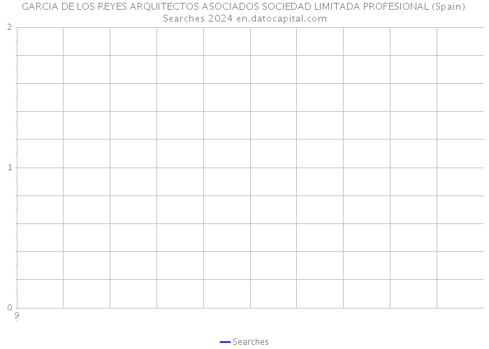 GARCIA DE LOS REYES ARQUITECTOS ASOCIADOS SOCIEDAD LIMITADA PROFESIONAL (Spain) Searches 2024 