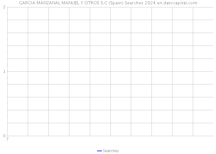 GARCIA MANZANAL MANUEL Y OTROS S.C (Spain) Searches 2024 