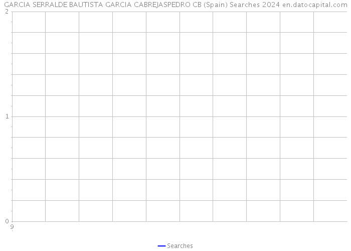 GARCIA SERRALDE BAUTISTA GARCIA CABREJASPEDRO CB (Spain) Searches 2024 