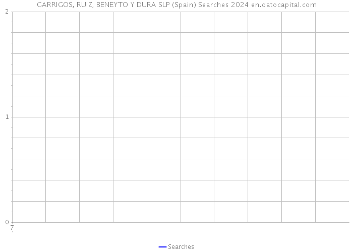 GARRIGOS, RUIZ, BENEYTO Y DURA SLP (Spain) Searches 2024 