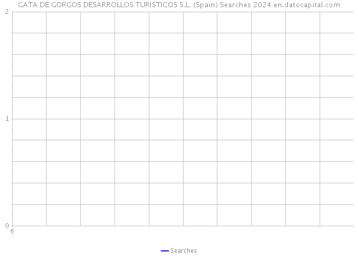 GATA DE GORGOS DESARROLLOS TURISTICOS S.L. (Spain) Searches 2024 