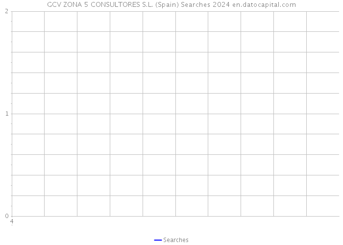 GCV ZONA 5 CONSULTORES S.L. (Spain) Searches 2024 