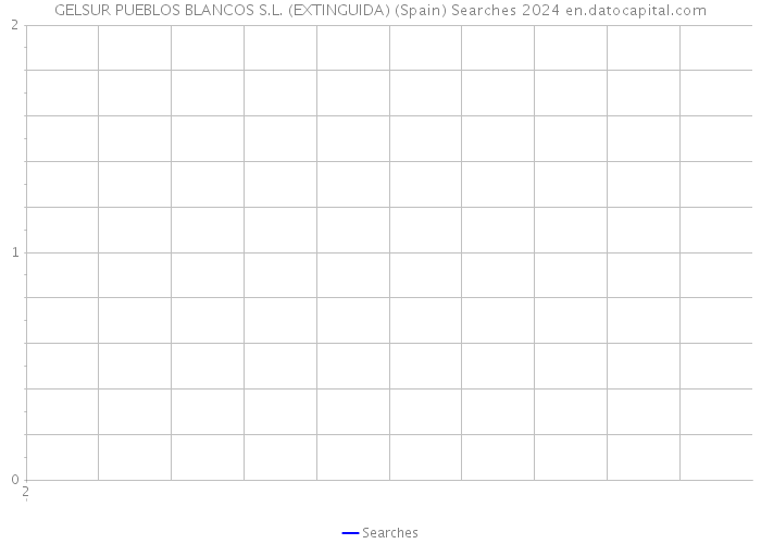 GELSUR PUEBLOS BLANCOS S.L. (EXTINGUIDA) (Spain) Searches 2024 