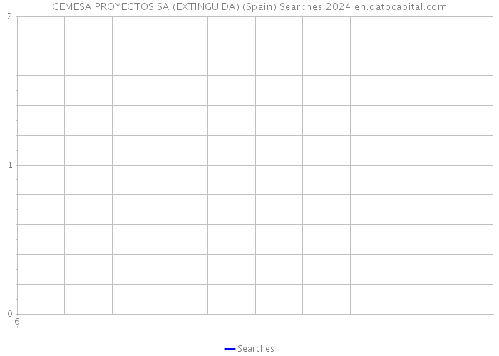 GEMESA PROYECTOS SA (EXTINGUIDA) (Spain) Searches 2024 