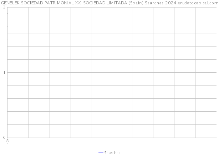 GENELEK SOCIEDAD PATRIMONIAL XXI SOCIEDAD LIMITADA (Spain) Searches 2024 