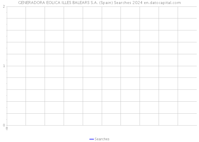 GENERADORA EOLICA ILLES BALEARS S.A. (Spain) Searches 2024 