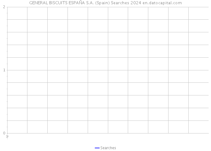 GENERAL BISCUITS ESPAÑA S.A. (Spain) Searches 2024 