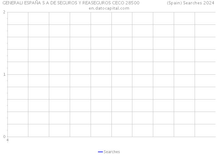 GENERALI ESPAÑA S A DE SEGUROS Y REASEGUROS CECO 28500 (Spain) Searches 2024 