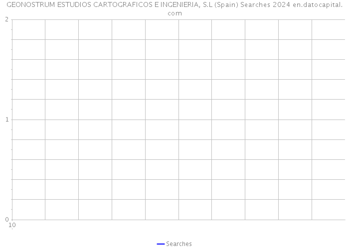 GEONOSTRUM ESTUDIOS CARTOGRAFICOS E INGENIERIA, S.L (Spain) Searches 2024 