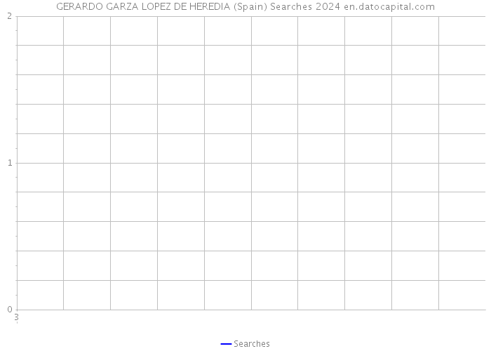GERARDO GARZA LOPEZ DE HEREDIA (Spain) Searches 2024 