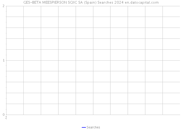 GES-BETA MEESPIERSON SGIIC SA (Spain) Searches 2024 