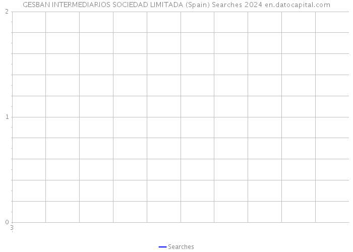 GESBAN INTERMEDIARIOS SOCIEDAD LIMITADA (Spain) Searches 2024 