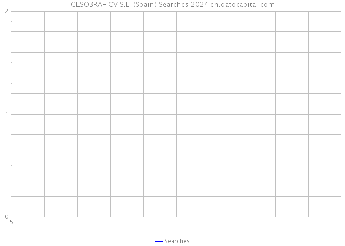 GESOBRA-ICV S.L. (Spain) Searches 2024 