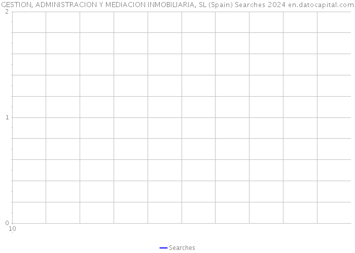 GESTION, ADMINISTRACION Y MEDIACION INMOBILIARIA, SL (Spain) Searches 2024 