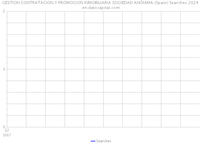 GESTION CONTRATACION Y PROMOCION INMOBILIARIA SOCIEDAD ANÓNIMA (Spain) Searches 2024 