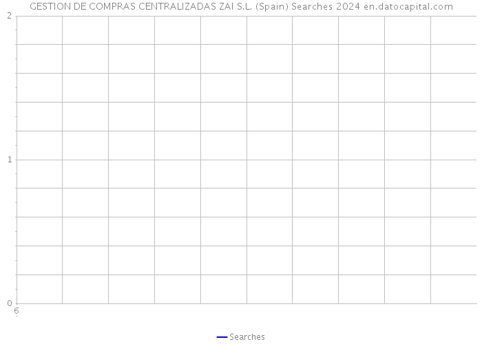 GESTION DE COMPRAS CENTRALIZADAS ZAI S.L. (Spain) Searches 2024 