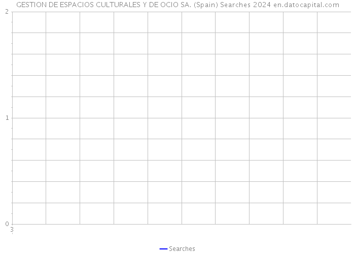 GESTION DE ESPACIOS CULTURALES Y DE OCIO SA. (Spain) Searches 2024 