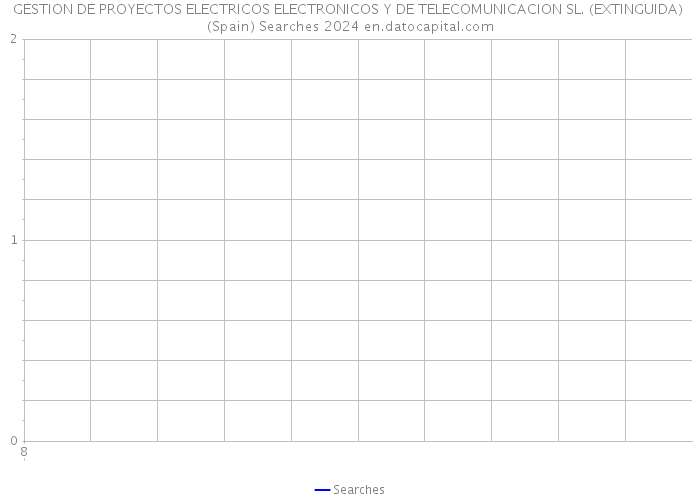 GESTION DE PROYECTOS ELECTRICOS ELECTRONICOS Y DE TELECOMUNICACION SL. (EXTINGUIDA) (Spain) Searches 2024 