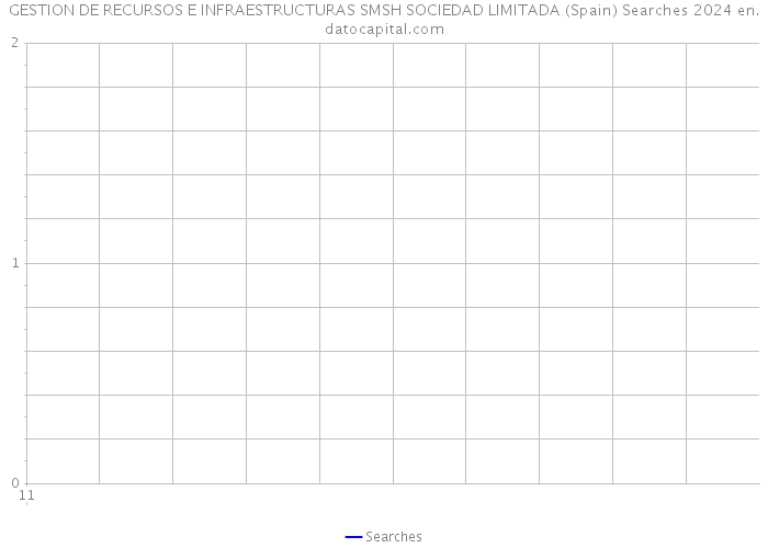 GESTION DE RECURSOS E INFRAESTRUCTURAS SMSH SOCIEDAD LIMITADA (Spain) Searches 2024 